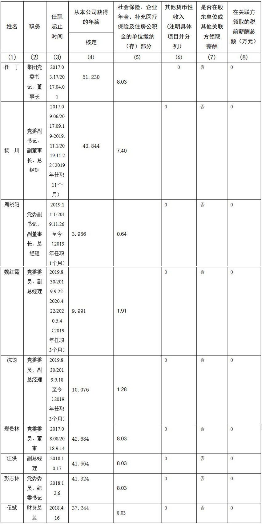 四川省尊龙凯时集团有限责任公司 公司董事、监事、高级管理人员2019年度薪酬情况